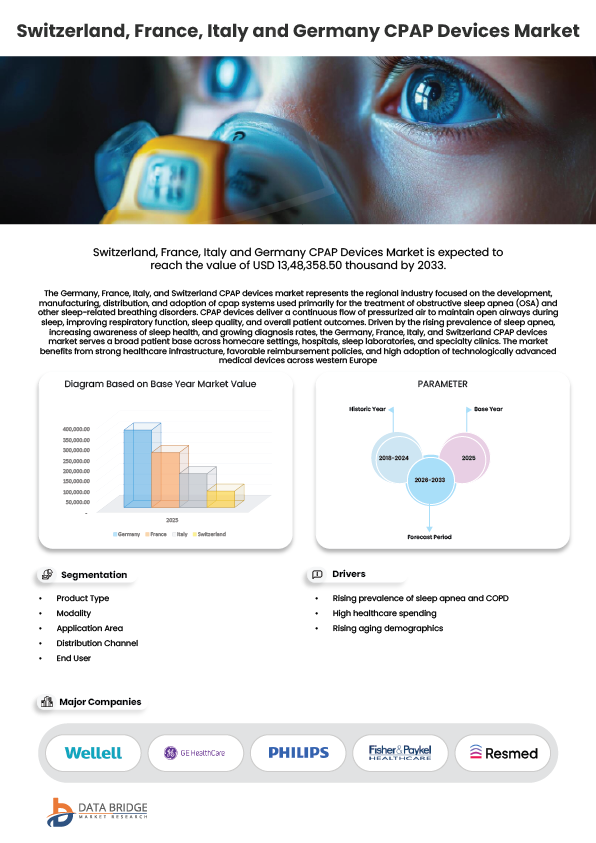 Switzerland, France, Italy, and Germany CPAP Devices Market