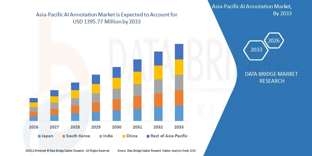 Asia-Pacific AI Annotation Market