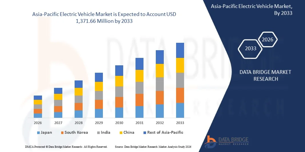 Asia-Pacific Electric Vehicle Market