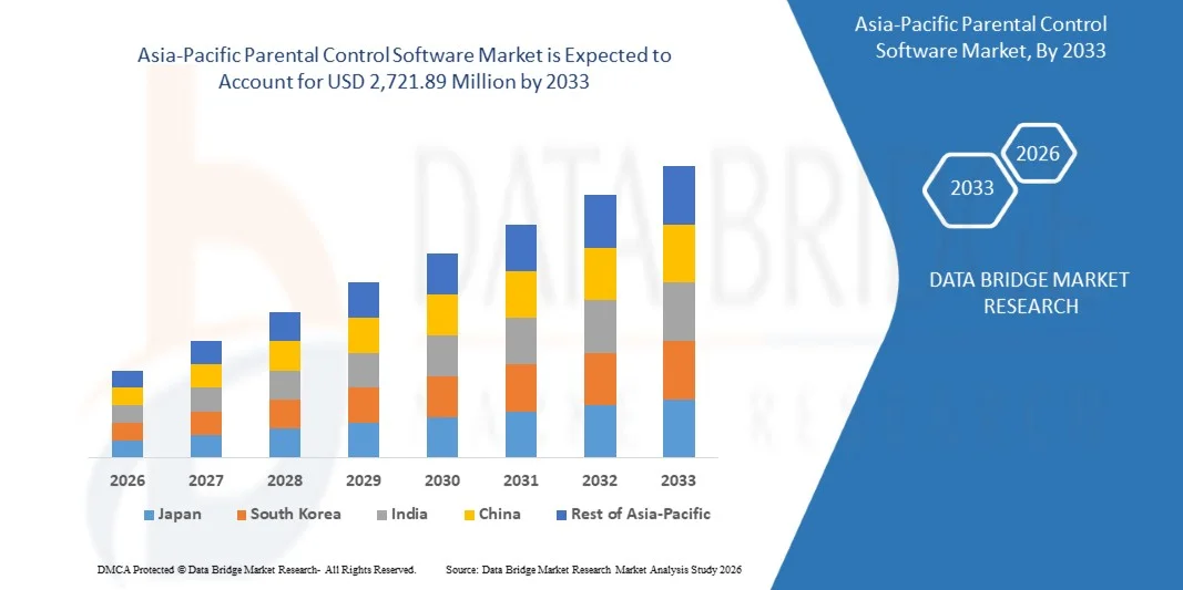 Asia-Pacific Parental Control Software Market