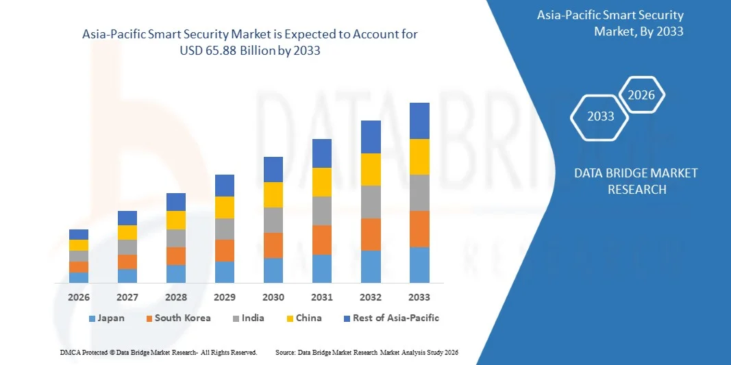 Asia-Pacific Smart Security Market