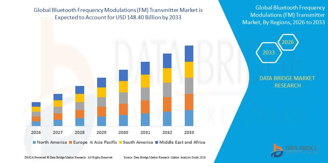 Bluetooth Frequency Modulations (FM) Transmitter Market