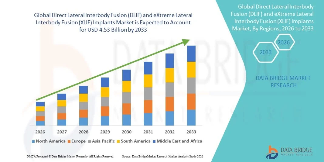 Direct Lateral Interbody Fusion (DLIF) and eXtreme Lateral Interbody Fusion (XLIF) Implants Market