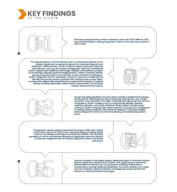 Europe Medical Devices Market