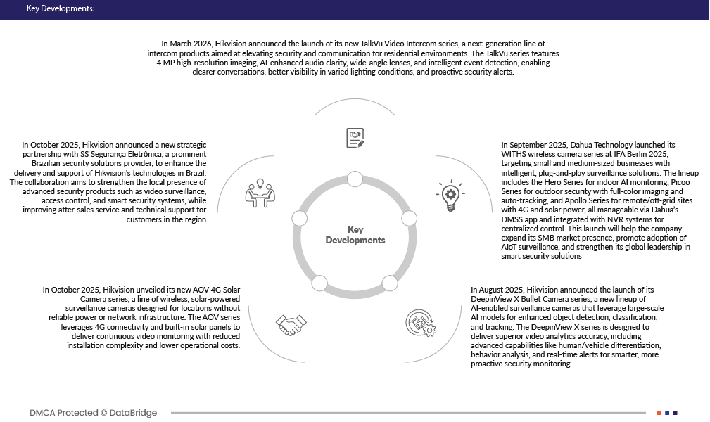 Smart Security Market
