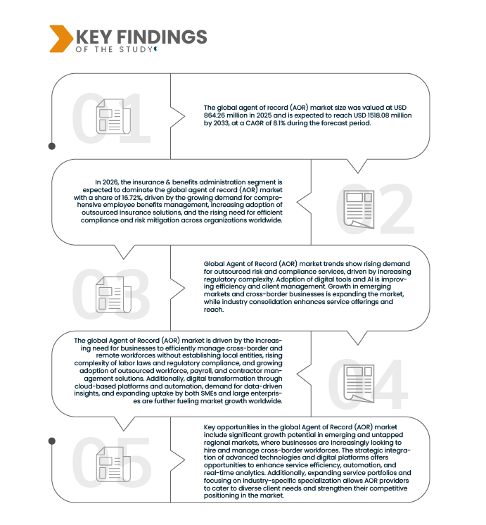 Agent of Record (AOR) Market