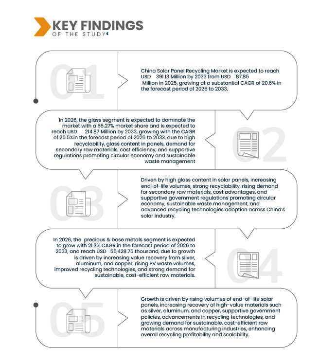 China Solar Panel Recycling Market