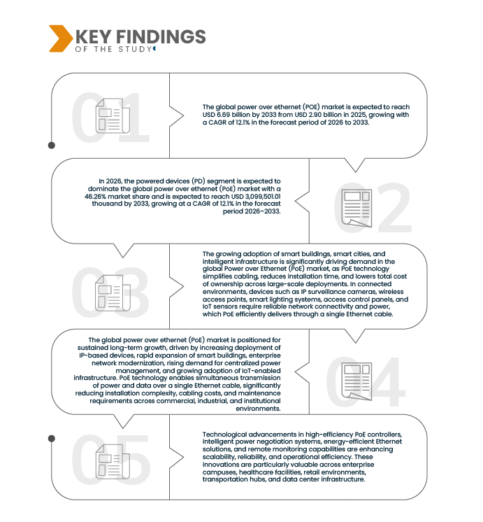 Power Over Ethernet Power Over Ethernet (POE) Market