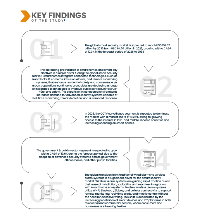 Smart Security Market