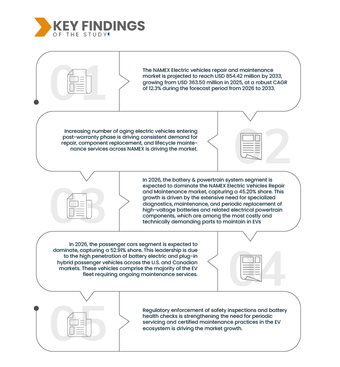 Namex Electric Vehicle Repair and Maintenance Market