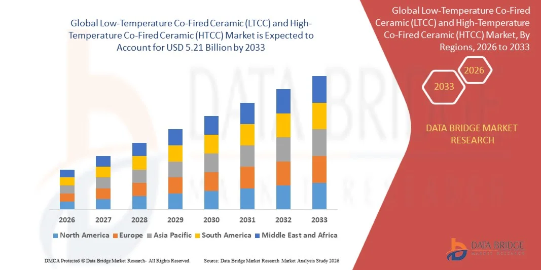 Low-Temperature Co-Fired Ceramic (LTCC) and High-Temperature Co-Fired Ceramic (HTCC) Market