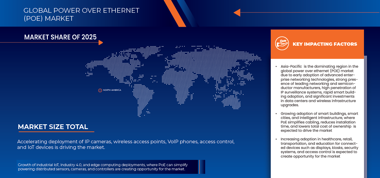 Power Over Ethernet (POE) Market