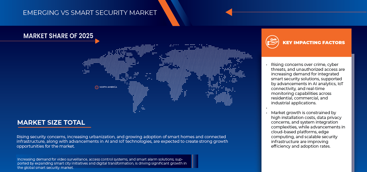 Smart Security Market