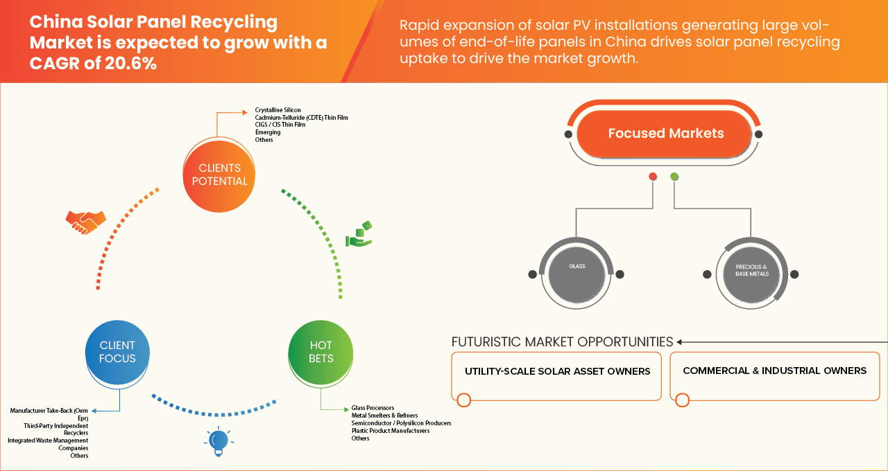 China Solar Panel Recycling Market