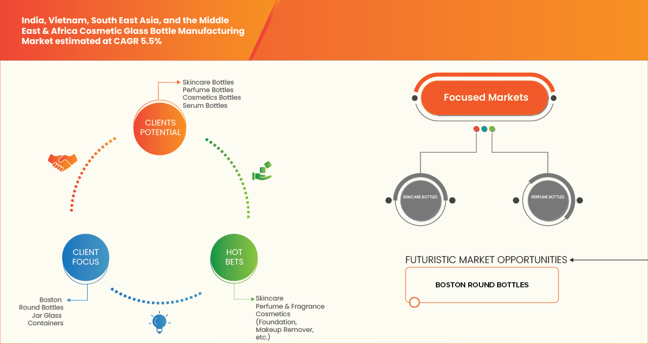 India, Vietnam, South East Asia, Middle East & Africa Cosmetic Glass Bottle Manufacturing Market