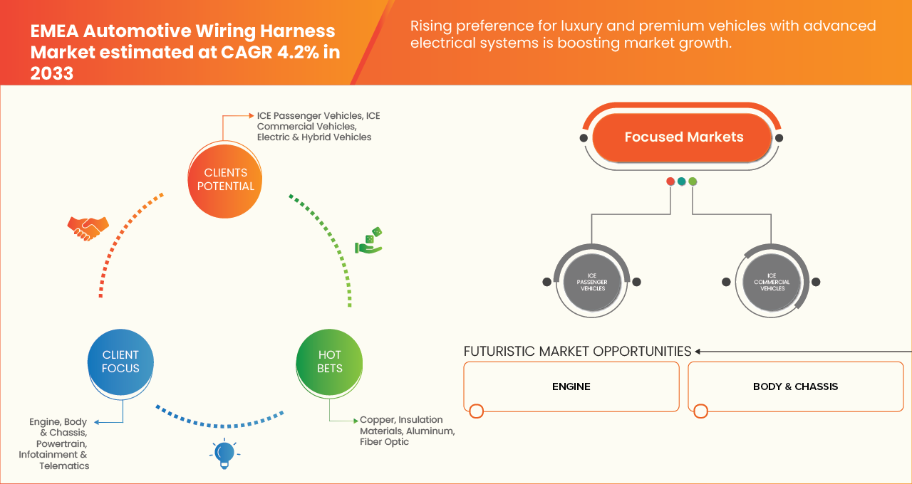 EMEA Automotive Wiring Harness Market