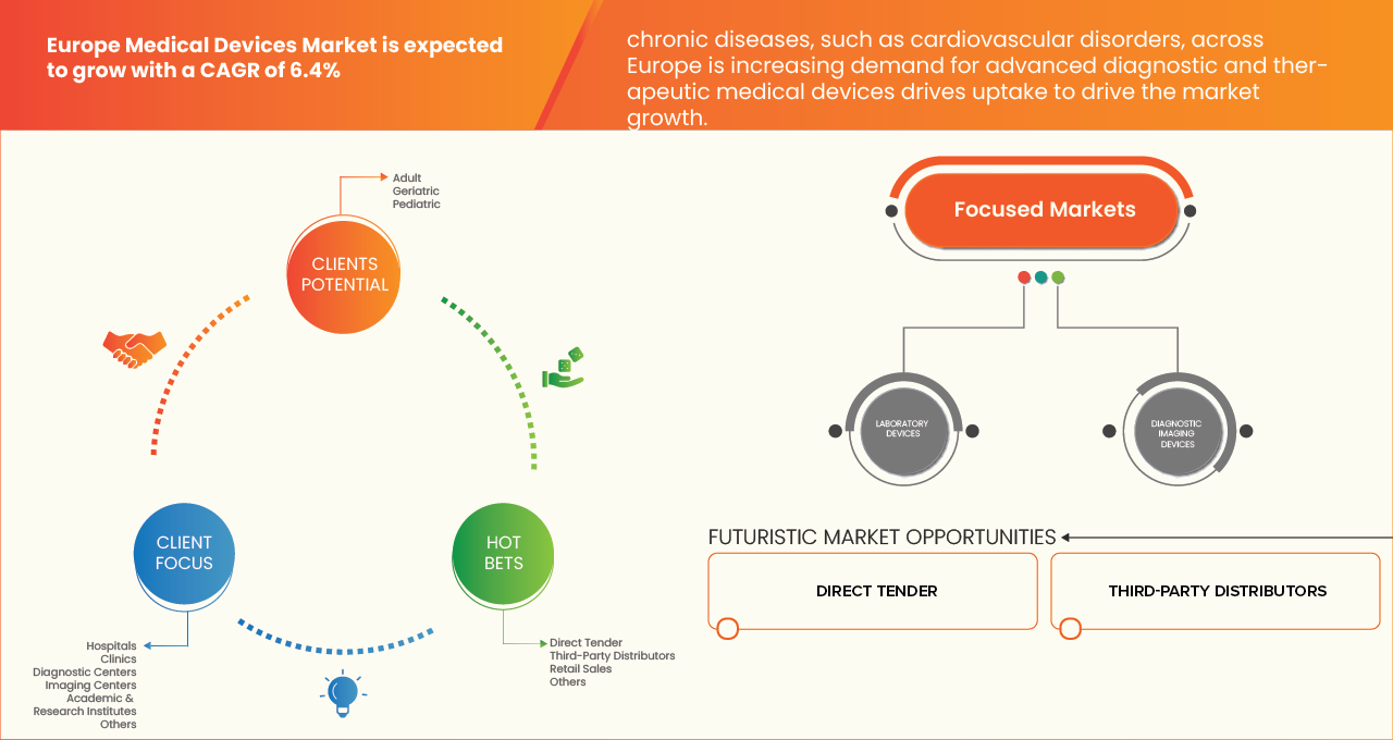 Europe Medical Device Market