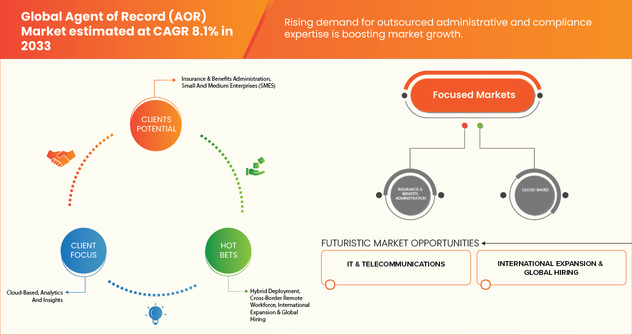 Agent of Record (AOR) Market