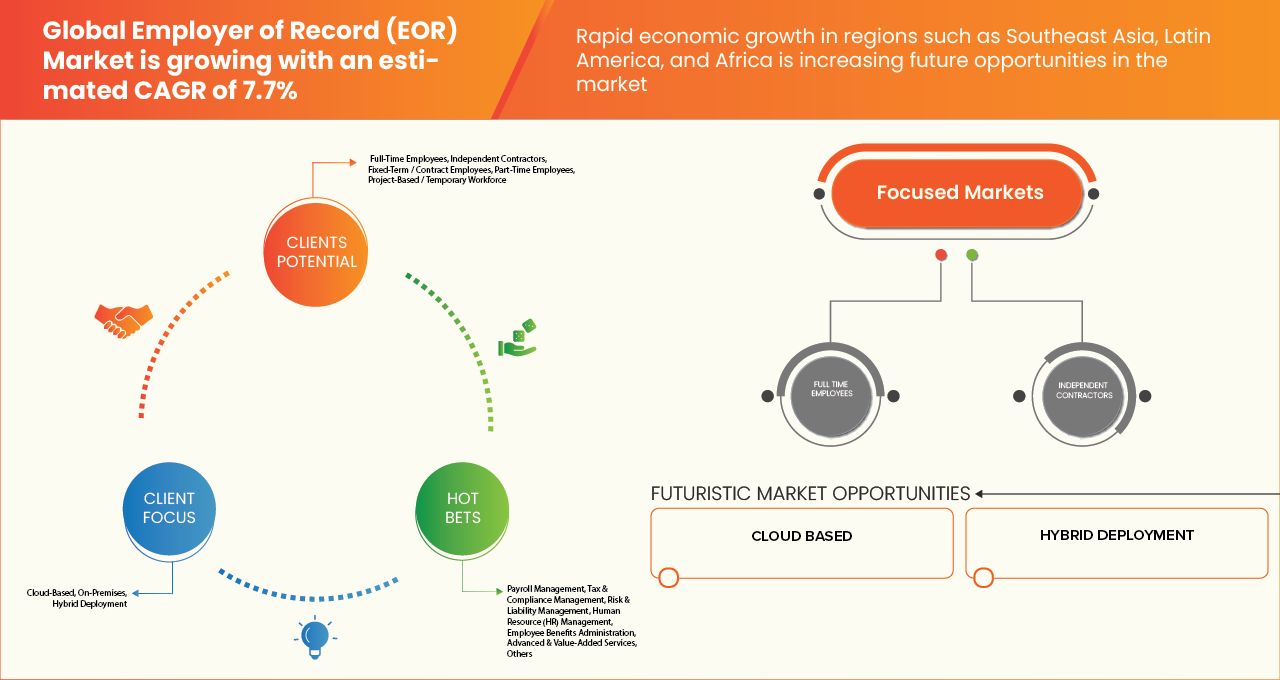 Employer of Record (EOR) Market