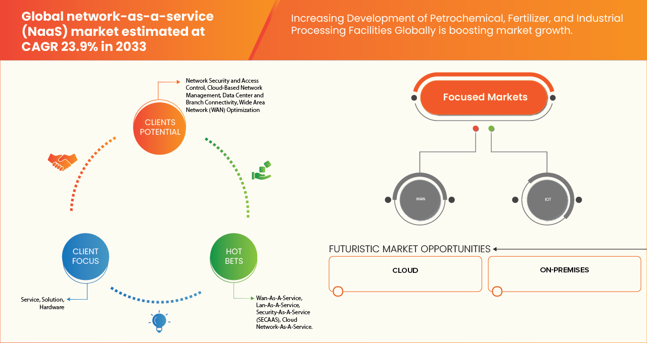 Network-as-a-Service (NaaS) Market