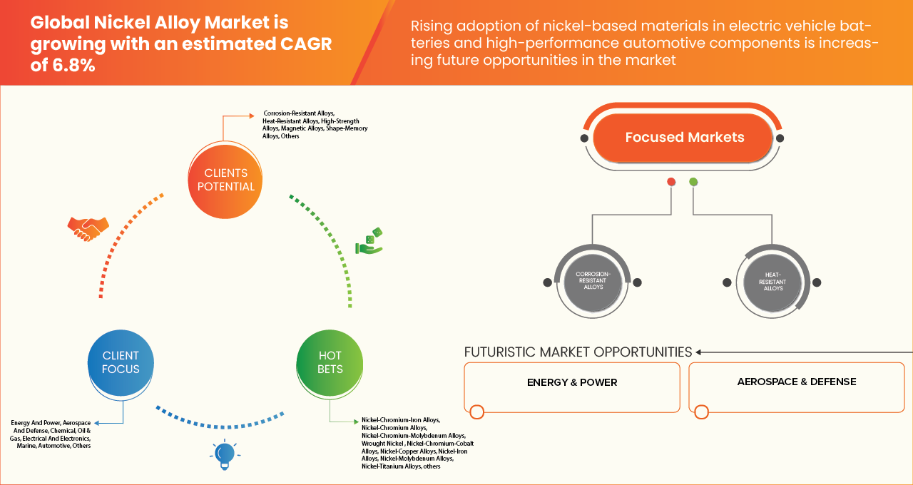 Nickel Alloy Market
