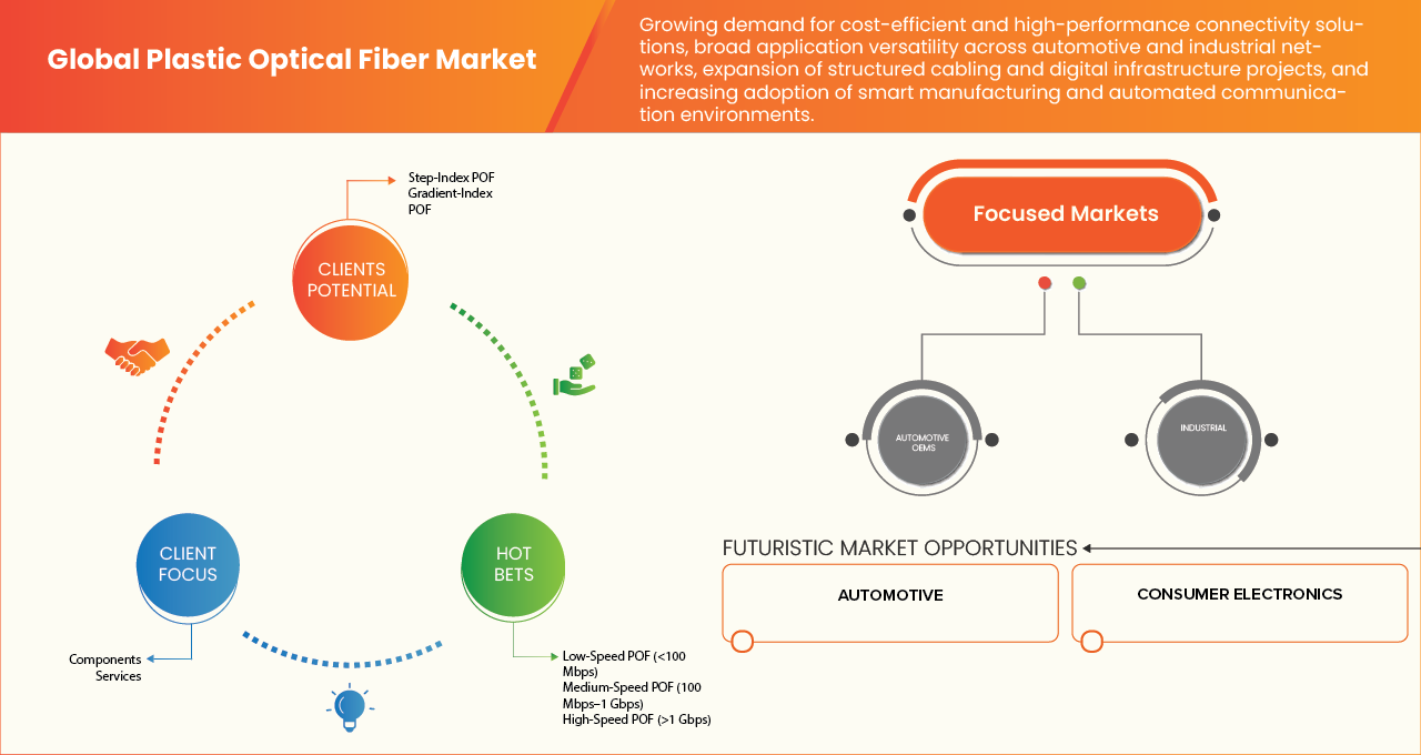Plastic Optical Fiber Market