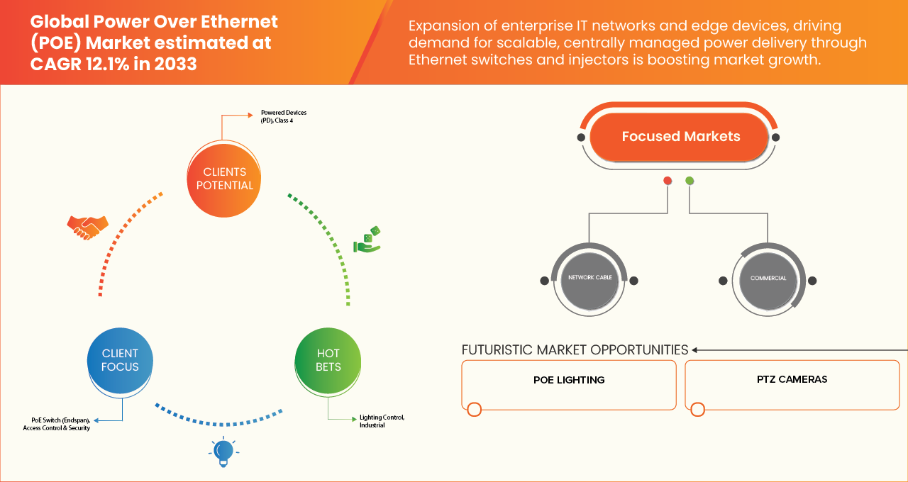 Power Over Ethernet (POE) Market