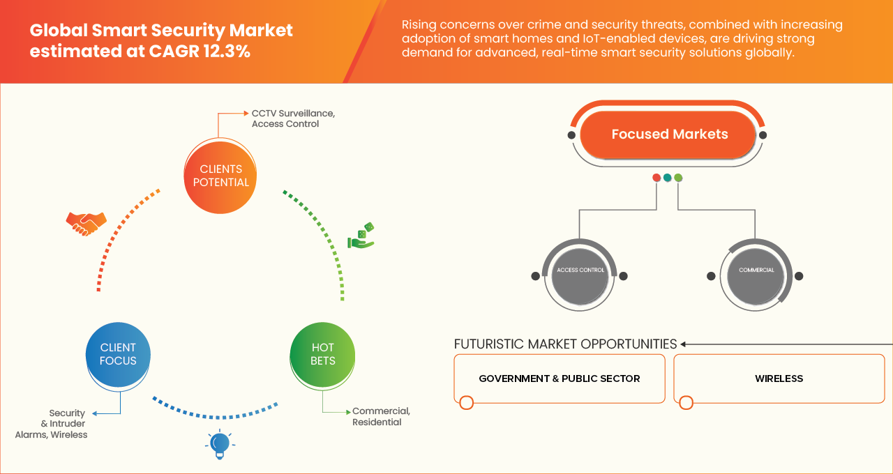 Smart Security Market