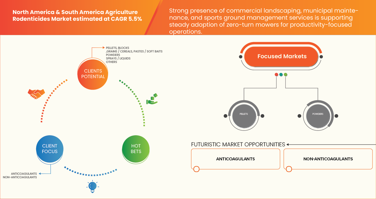 North America and South America Agricultural Rodenticides Market Size