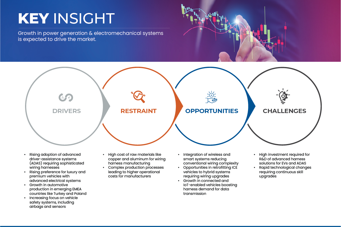 EMEA Automotive Wiring Harness Market