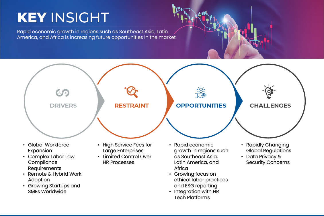 Employer of Record (EOR) Market
