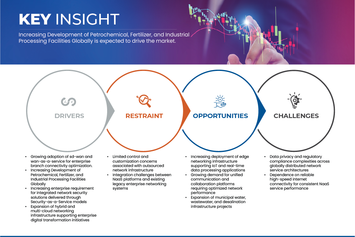 Network-as-a-Service (NaaS) Market