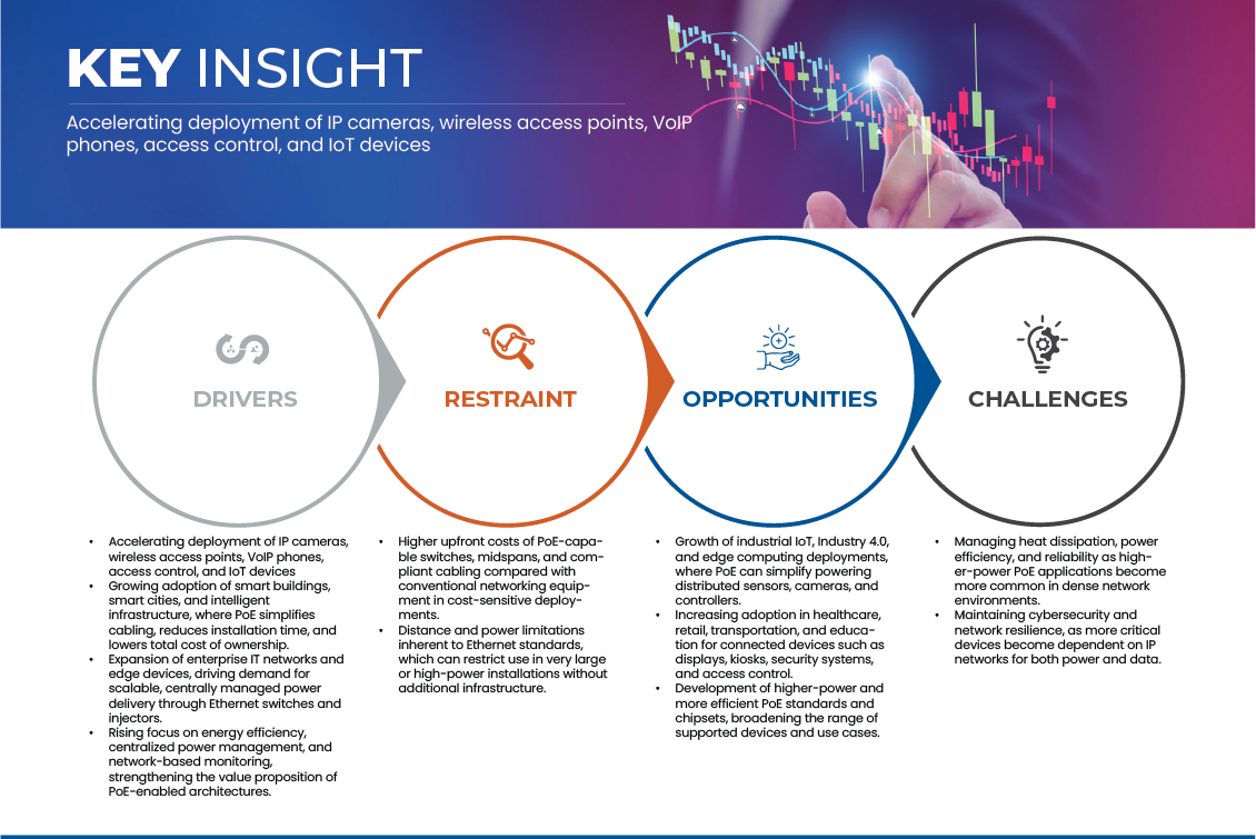 Power Over Ethernet (POE) Market