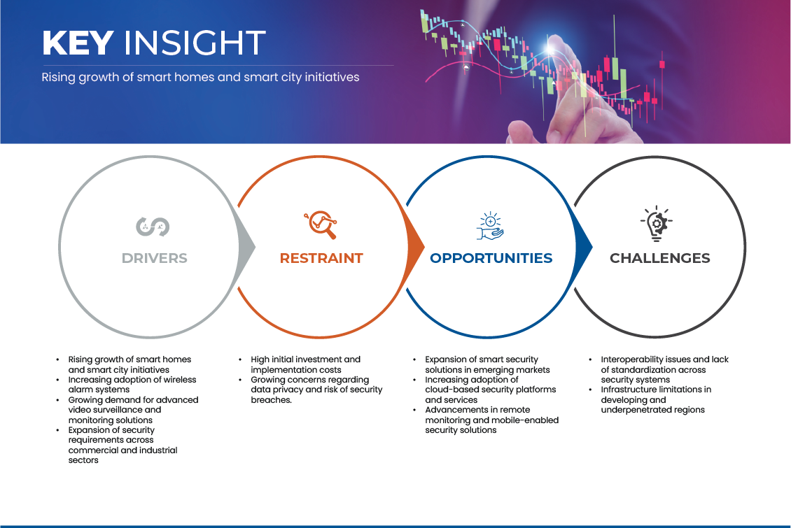 Smart Security Market