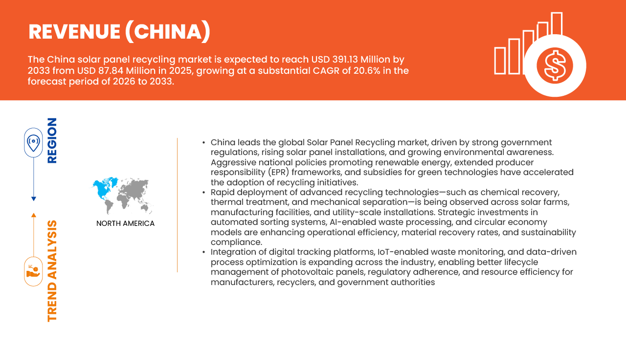China Solar Panel Recycling Market