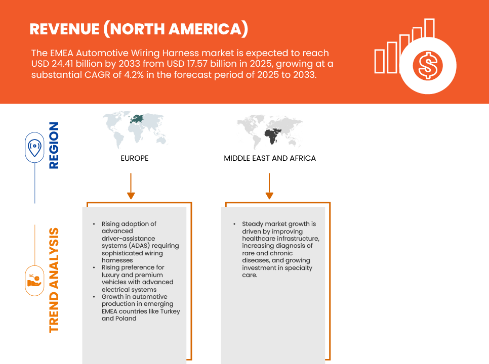 EMEA Automotive Wiring Harness Market