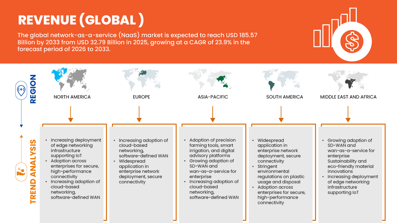 Network-as-a-Service (NaaS) Market