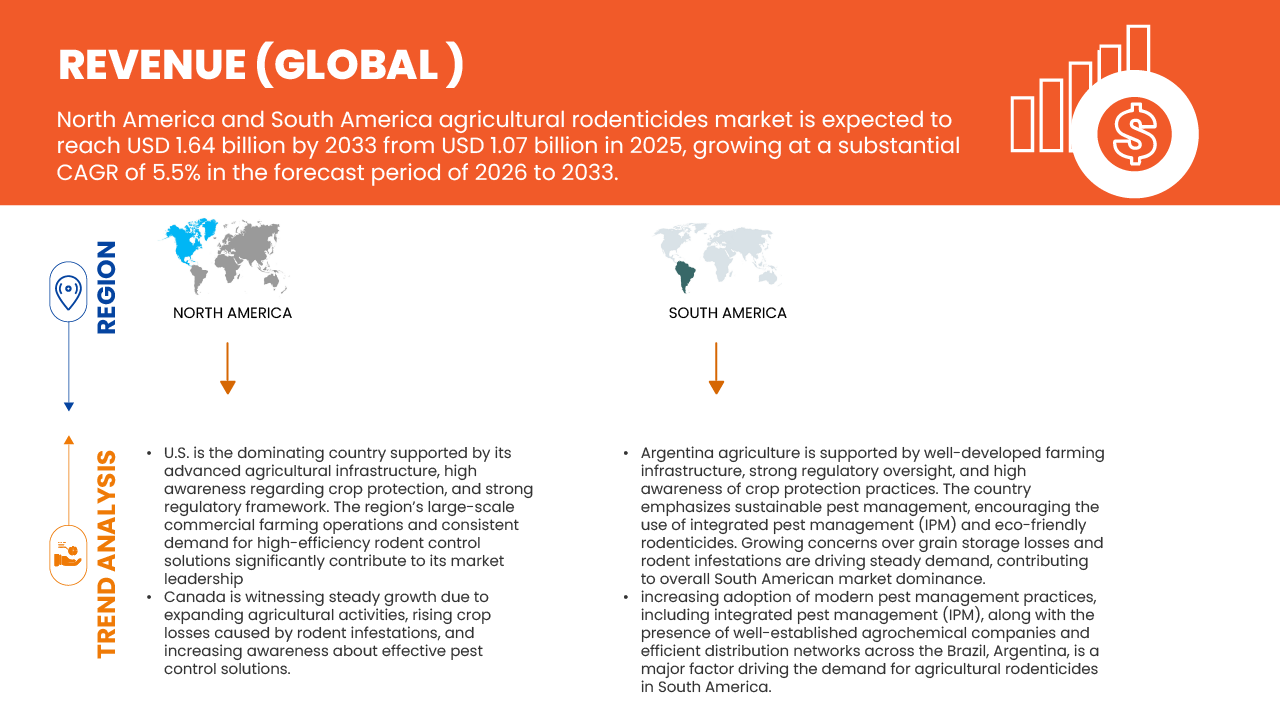 North America and South America Agricultural Rodenticides Market Size