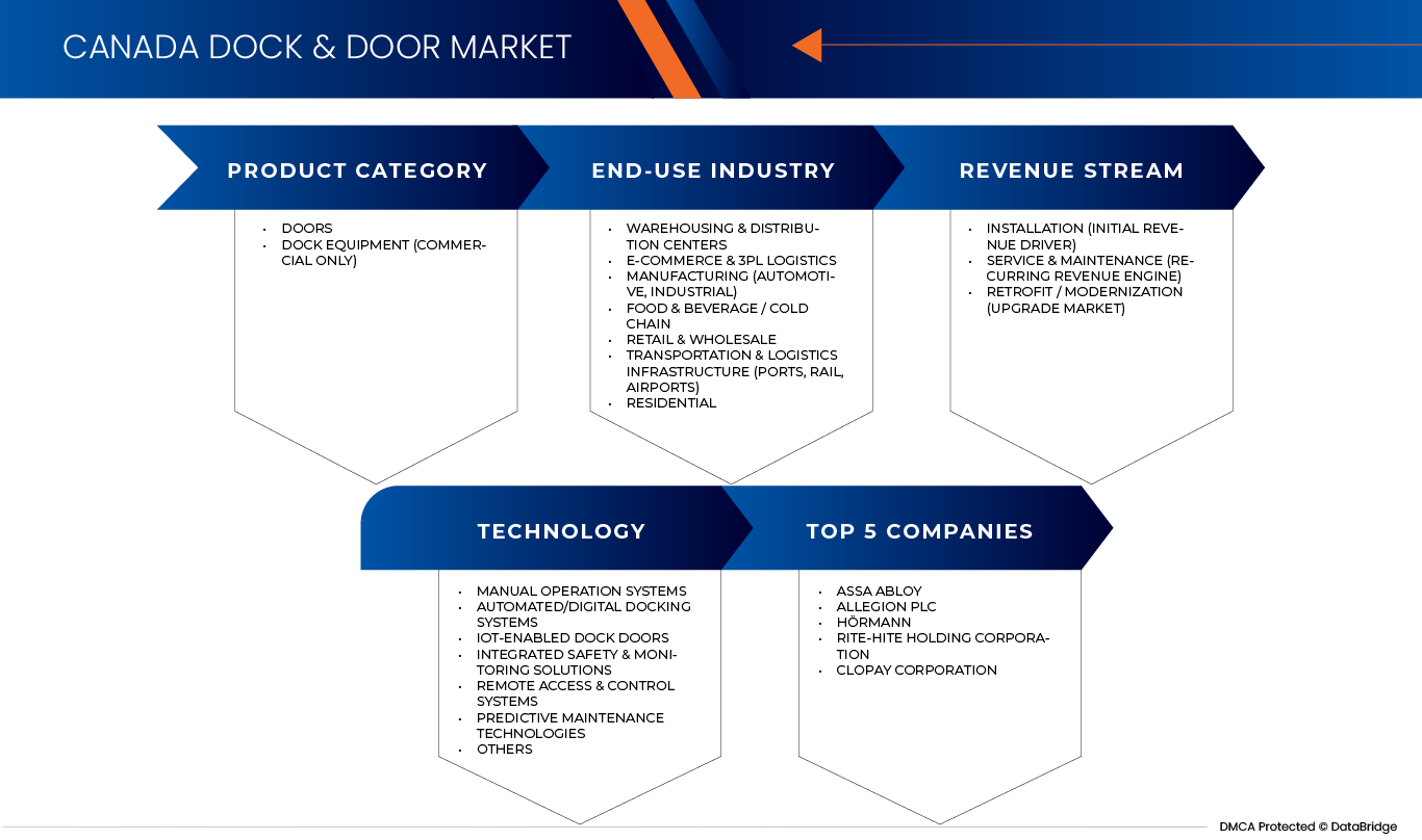 Canada Dock and Doors Market