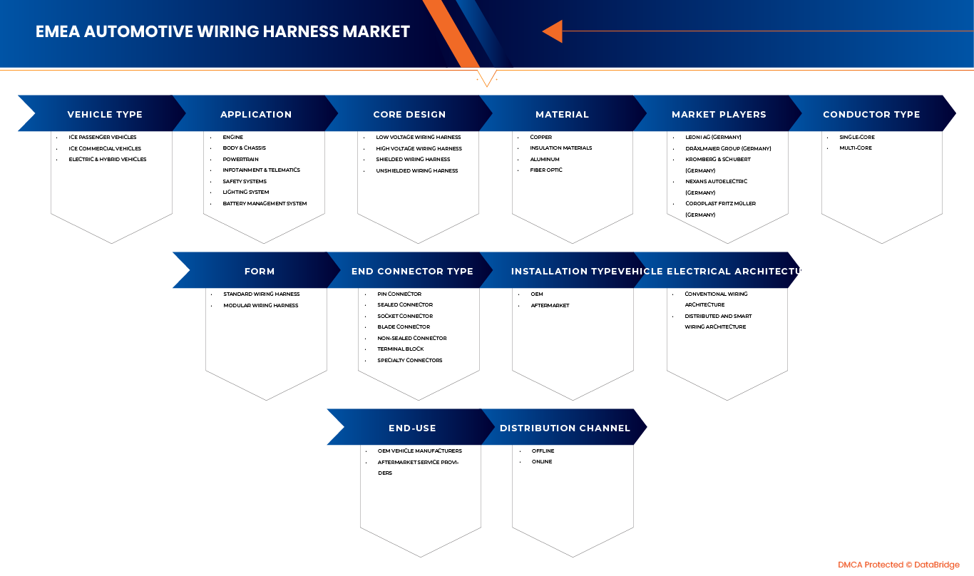 EMEA Automotive Wiring Harness Market