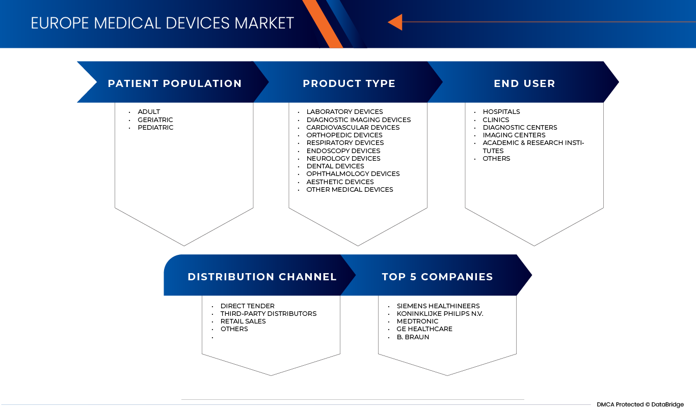 Europe Medical Device Market