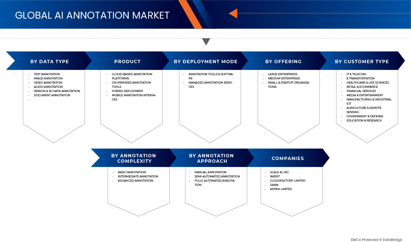 AI Annotation Market
