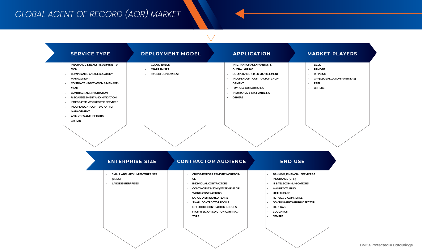 Agent of Record (AOR) Market