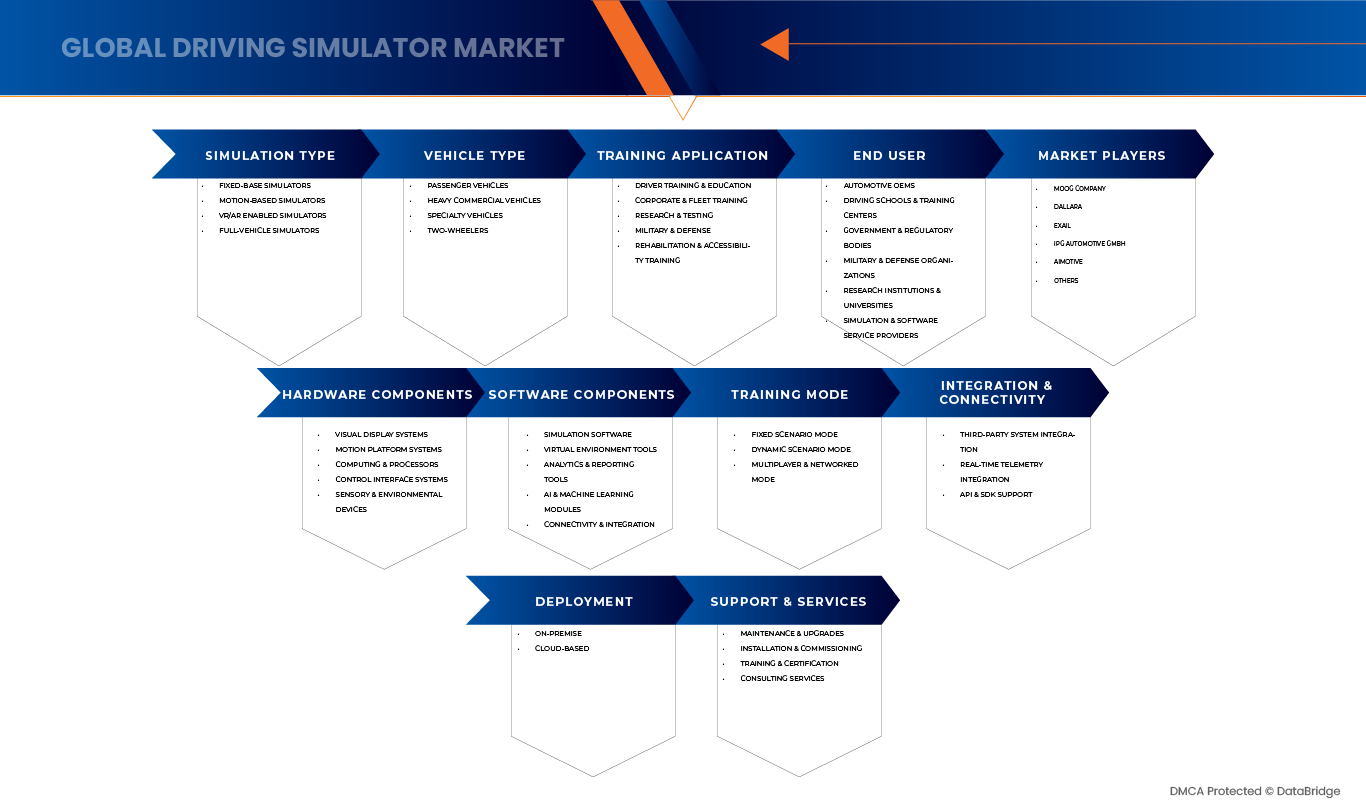 Driving Simulators Market