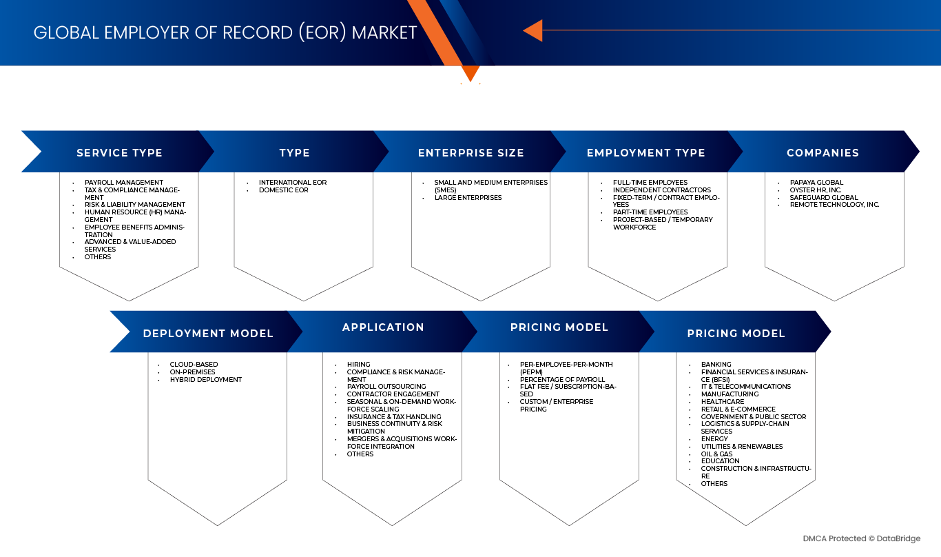 Employer of Record (EOR) Market