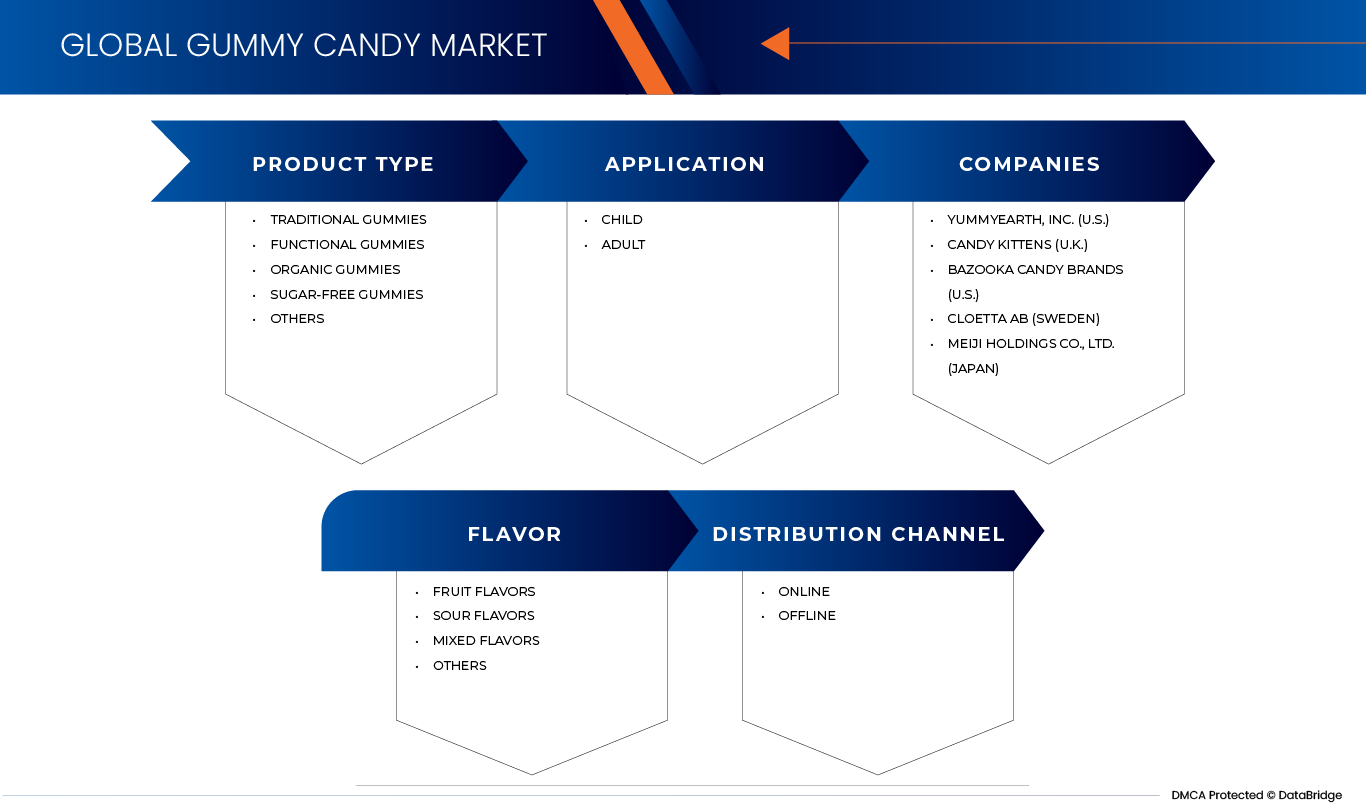 Gummy Candy Market Global Gummy Candy Market