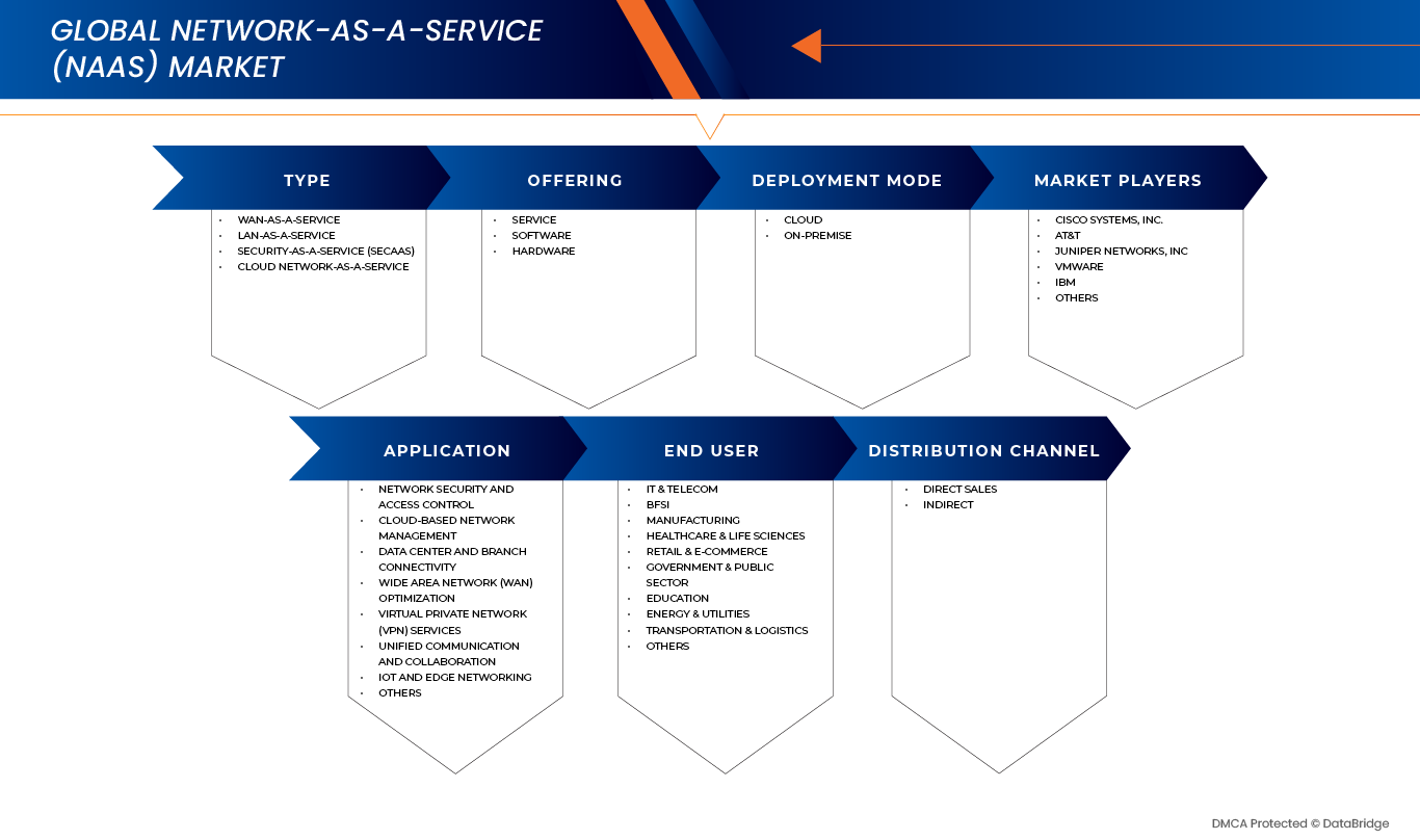 Network-as-a-Service (NaaS) Market
