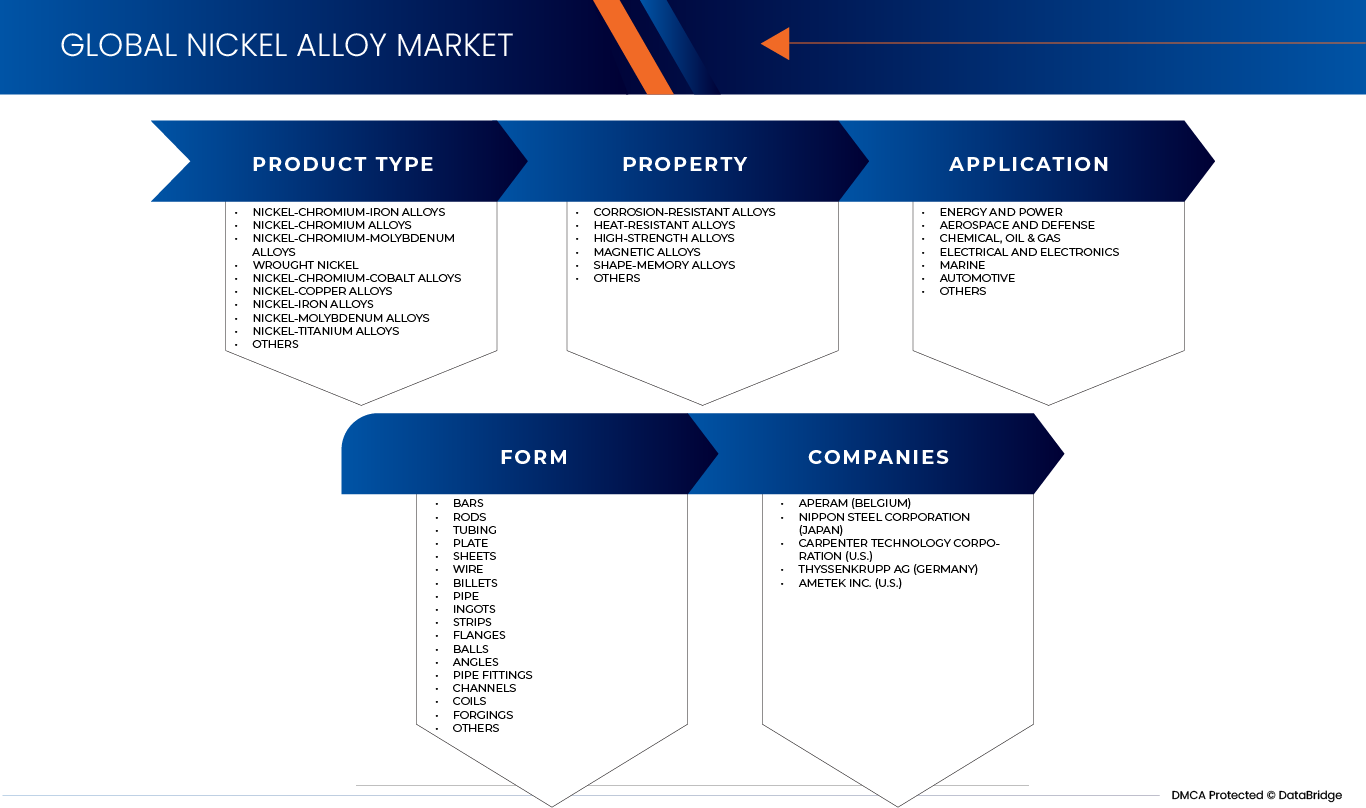 Nickel Alloy Market