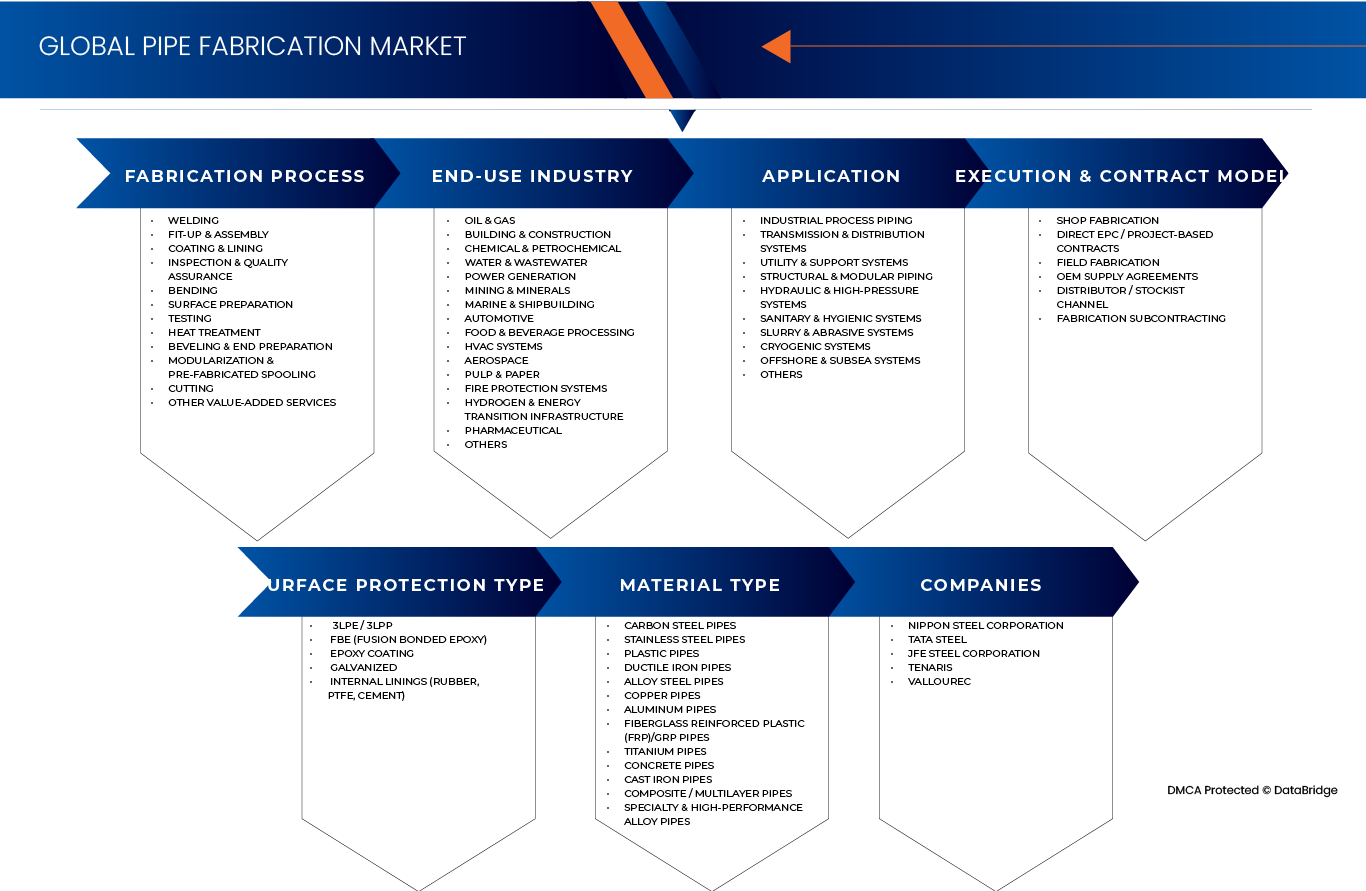 Pipe Fabrication Market