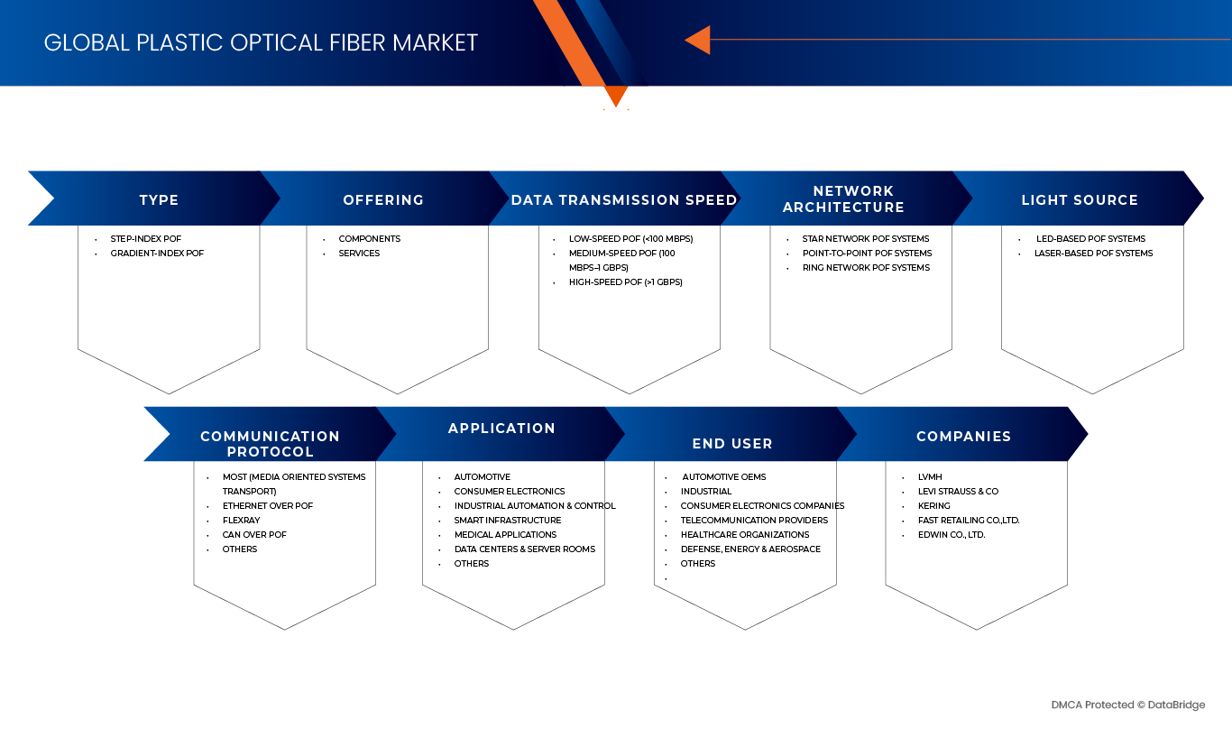Plastic Optical Fiber Market
